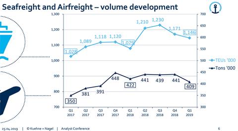 Seafreight and Airfreight – volume development Q1 2019