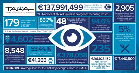 EMEA Cargo Crime 2019