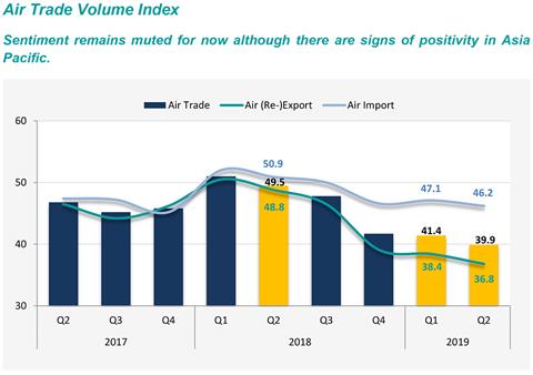 DHL Hong Kong Air Trade Leading Index (DTI) has published its results for Q2 2019