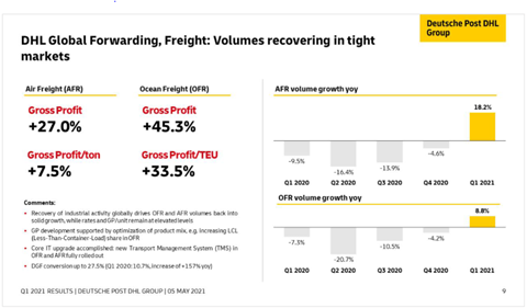DHL GF Q1 2021 results