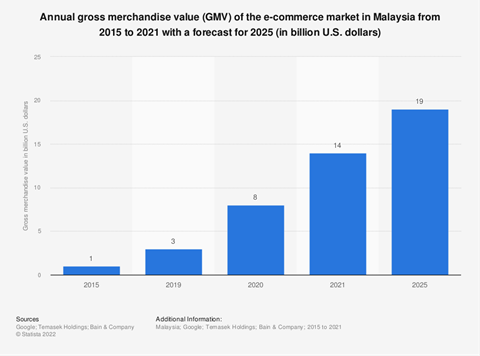 Malaysia ecommerce