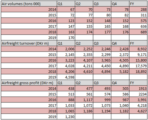 DSV airfreight performance Q1 2019