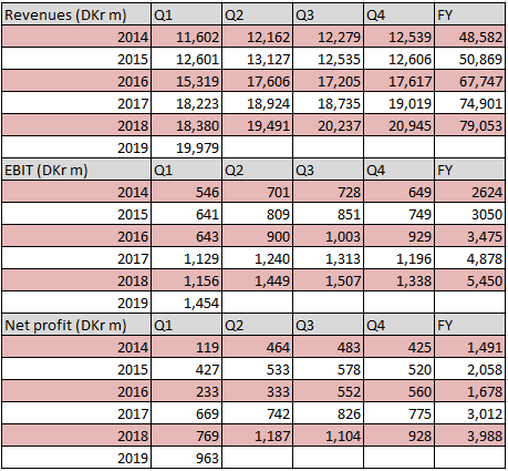 DSV financial performance Q1 2019