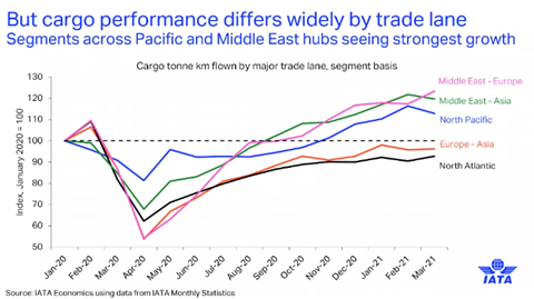 IATA slide b