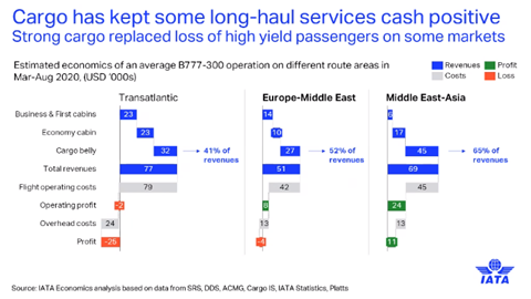 IATA slide d