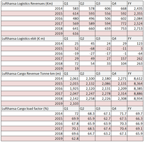 Lufthansa Logistics financial results Q1