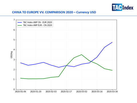 China Europe Chart