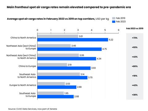 Main fronthaul spot air cargo rates remain elevated compared to pre pandemic era  Source CLIVE Data Services 