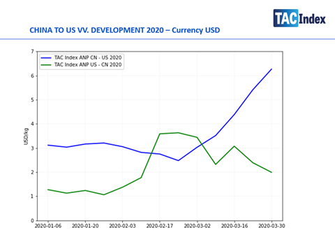 China US chart