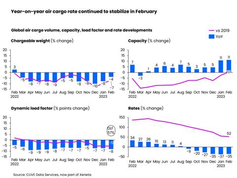 Year on year air cargo rate continued to stabilize in February  Source CLIVE Data Services 