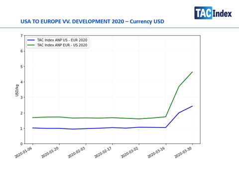 Tac Index US to Europe