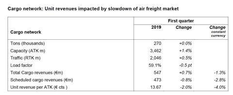 Air France KLM cargo results first quarter Q1 2019