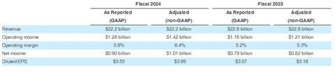 FedEx second quarter 2024 Source FedEx