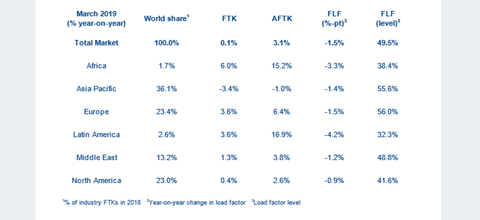 IATA Stats March 2019