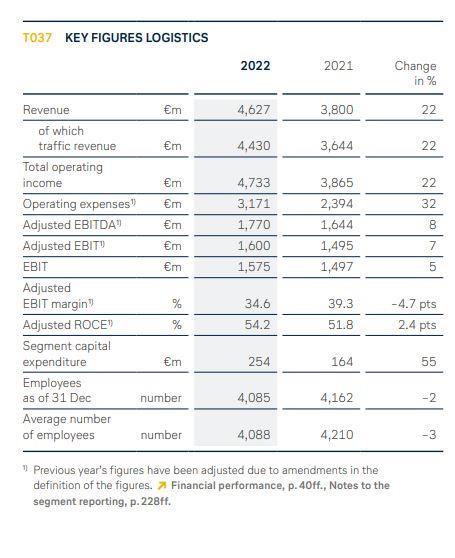 Lufthansa Cargo 2022 results