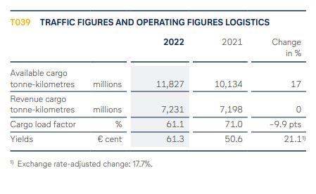 Lufthansa Cargo operating figures 2022