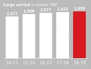 cargo tonnages over the years 