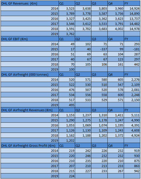 DP DHL Global Forwarding Q1 2019