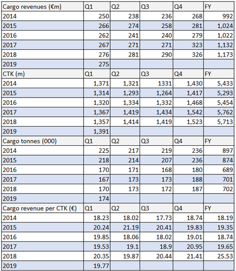 IAG Cargo Q1 2019