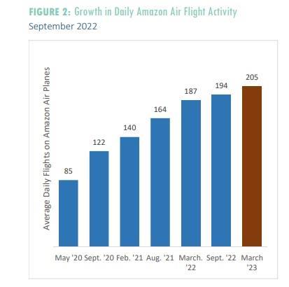 Growth in Amazon Air flight activity