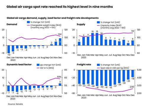 Xeneta December 2023 data