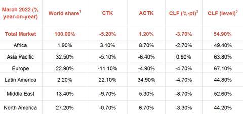 IATA March 2022 airfreight data