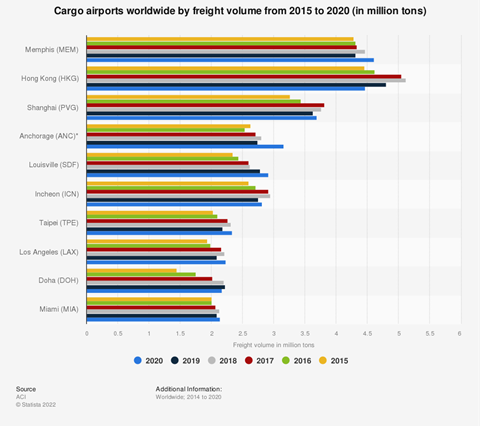 statistic id270201 largest cargo airports worldwide by freight volume 2015 2020