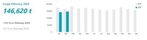 Frankfurt cargo volumes Feb 2023