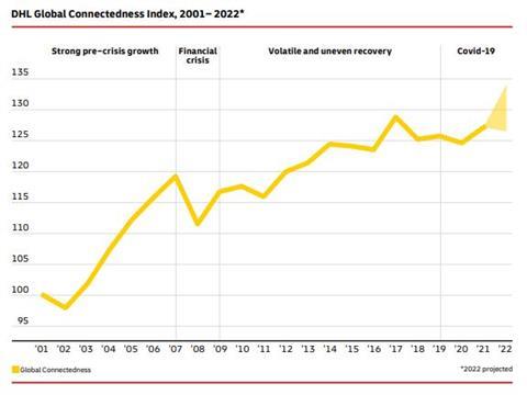 DHL Connectedness Index 2021