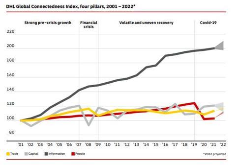 DHL Connectedness index trade capital people information