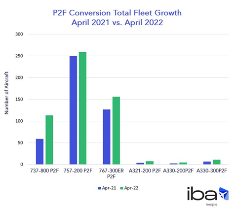 IBA Conversion data