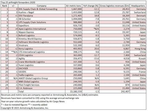 Top 25 air forwarders 2020