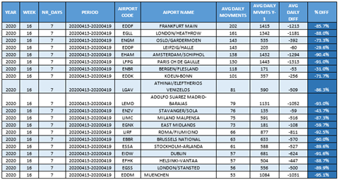 Eurocontrol Aiport Stats April 2020