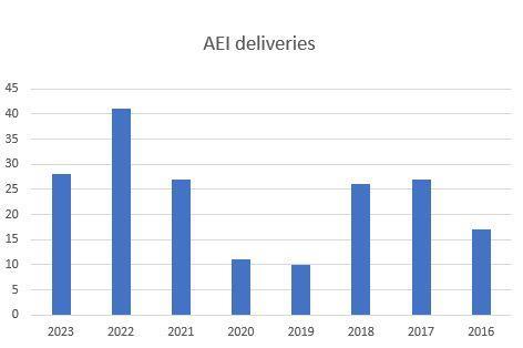 AEI Deliveries