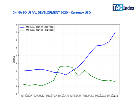 China to US Tac Index April 19 2020