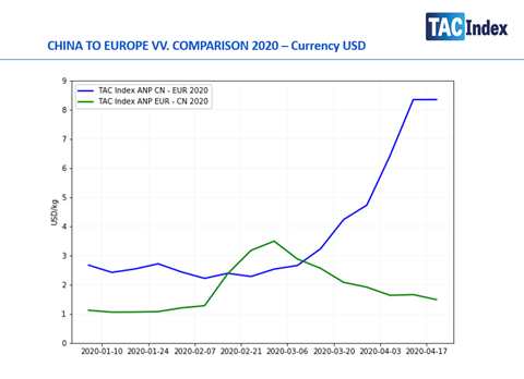 Tac Index China to Europe April 19 2020