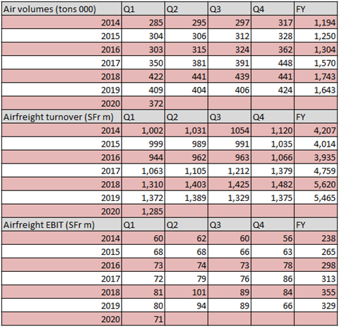 KN Airfreight Q1 2020