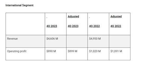 UPS Q4 2023 international segment results