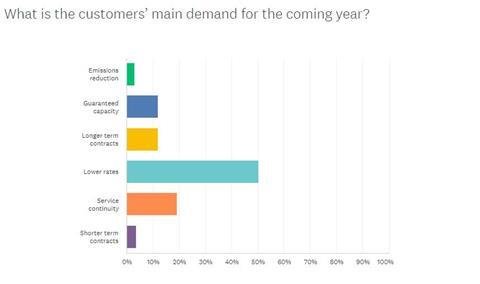 Customers main demand