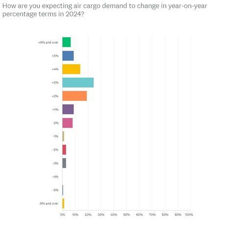 Demand expecations