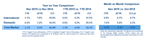 csm Nov IATA stats af635b1cec