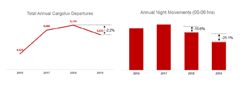 Cargolux departures and flights