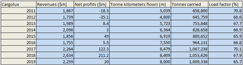 Cargolux Financial Performance 2019