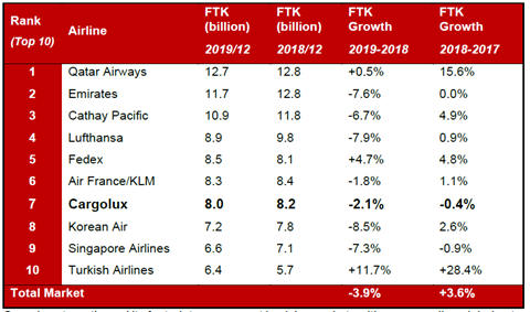 IATA top ten airlines 2019