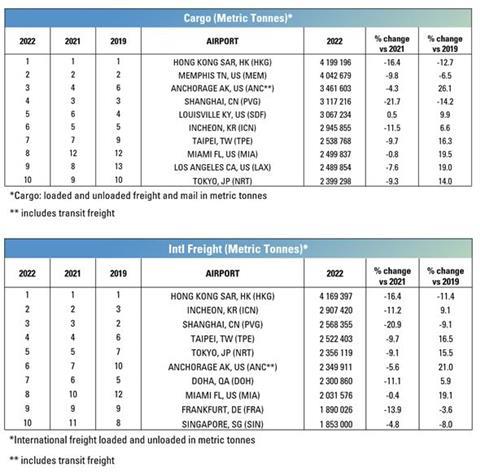 Top 10 Cargo Airports 2022