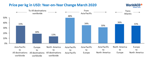 Air Cargo Price Increases March 2020 WorldACD