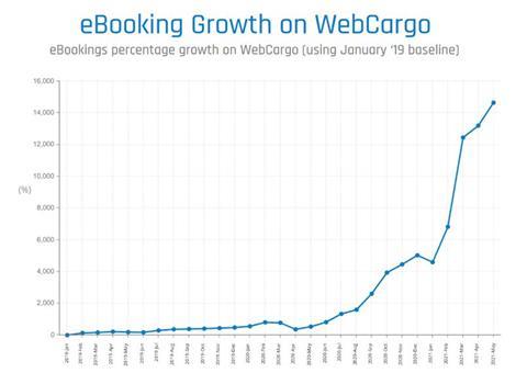 WebCargo eBooking Growth