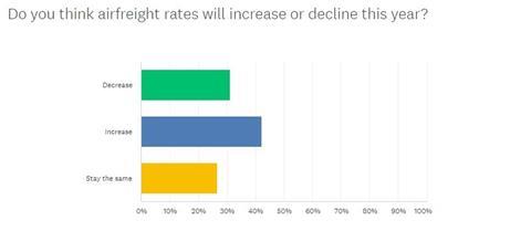 Rates