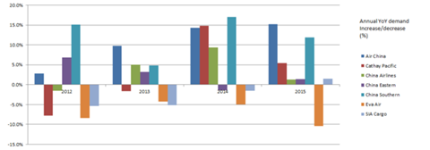 csm 2015 Asia increase or decrease d146581cba