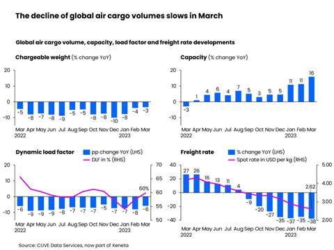 ThedeclineofglobalaircargovolumesslowsinMarch 